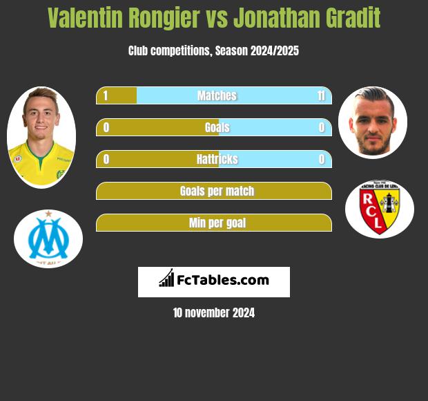 Valentin Rongier vs Jonathan Gradit h2h player stats