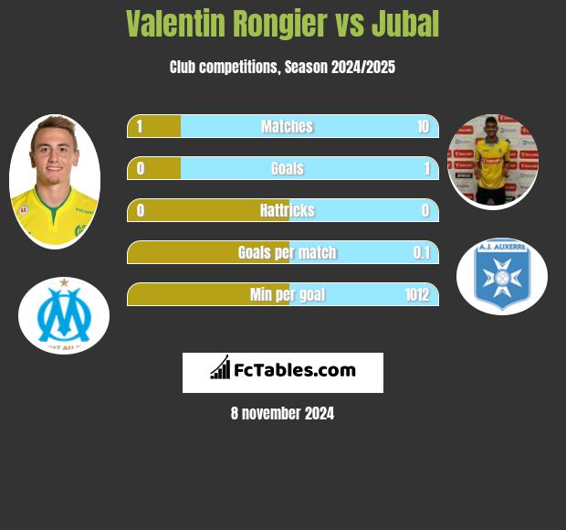 Valentin Rongier vs Jubal h2h player stats