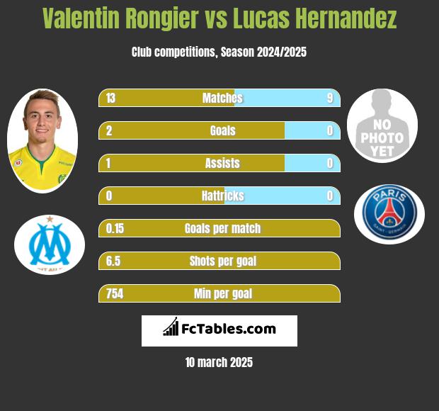 Valentin Rongier vs Lucas Hernandez h2h player stats