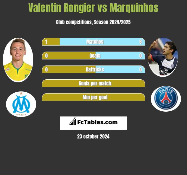 Valentin Rongier vs Marquinhos h2h player stats