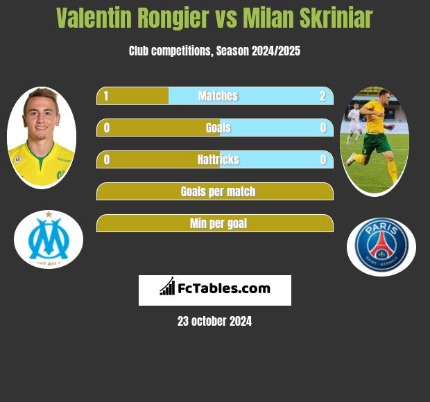 Valentin Rongier vs Milan Skriniar h2h player stats