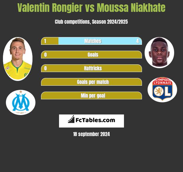 Valentin Rongier vs Moussa Niakhate h2h player stats