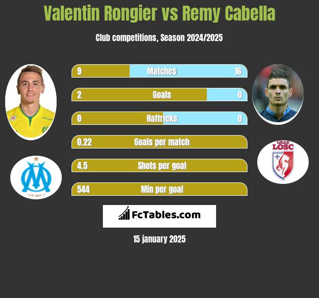 Valentin Rongier vs Remy Cabella h2h player stats