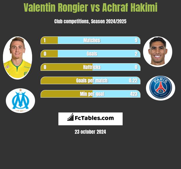 Valentin Rongier vs Achraf Hakimi h2h player stats