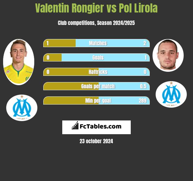 Valentin Rongier vs Pol Lirola h2h player stats