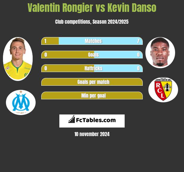 Valentin Rongier vs Kevin Danso h2h player stats