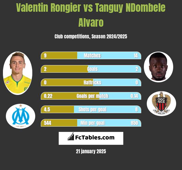 Valentin Rongier vs Tanguy NDombele Alvaro h2h player stats