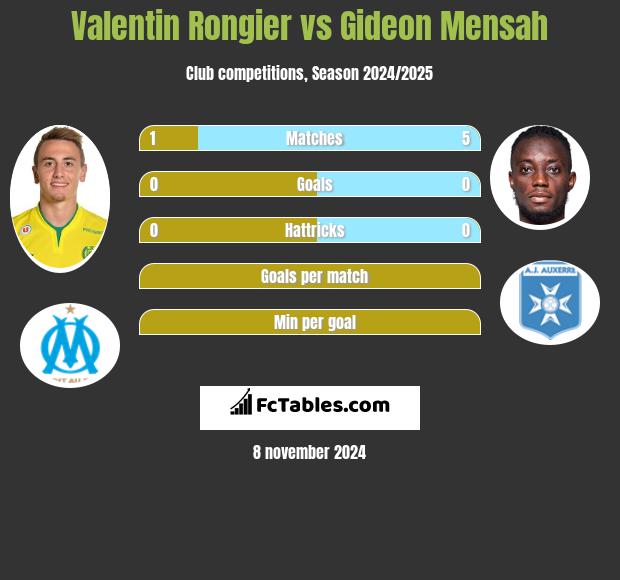 Valentin Rongier vs Gideon Mensah h2h player stats