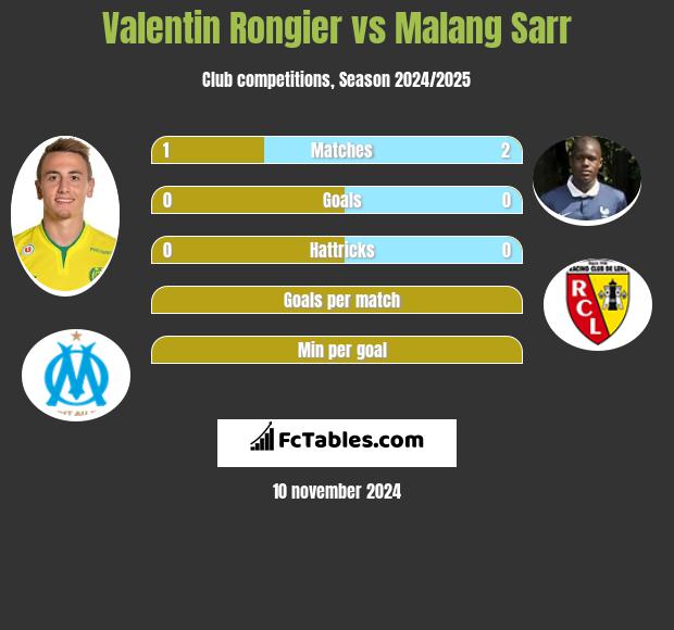 Valentin Rongier vs Malang Sarr h2h player stats