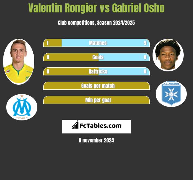 Valentin Rongier vs Gabriel Osho h2h player stats