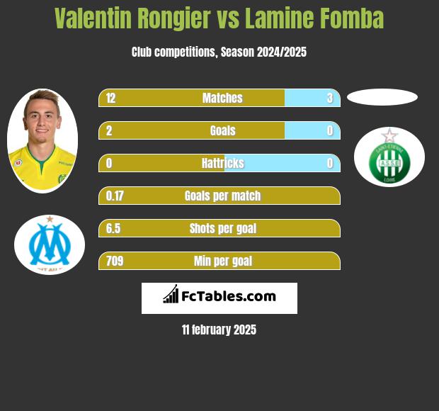 Valentin Rongier vs Lamine Fomba h2h player stats