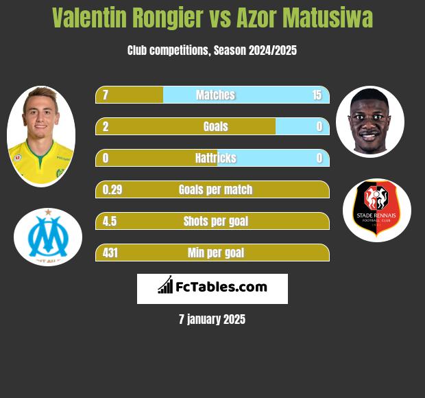 Valentin Rongier vs Azor Matusiwa h2h player stats