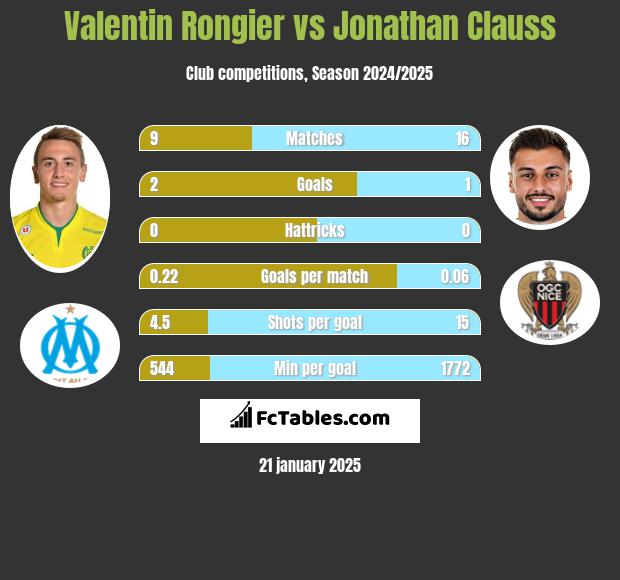 Valentin Rongier vs Jonathan Clauss h2h player stats