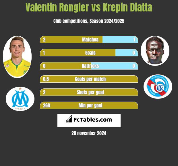 Valentin Rongier vs Krepin Diatta h2h player stats