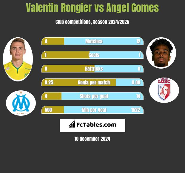 Valentin Rongier vs Angel Gomes h2h player stats