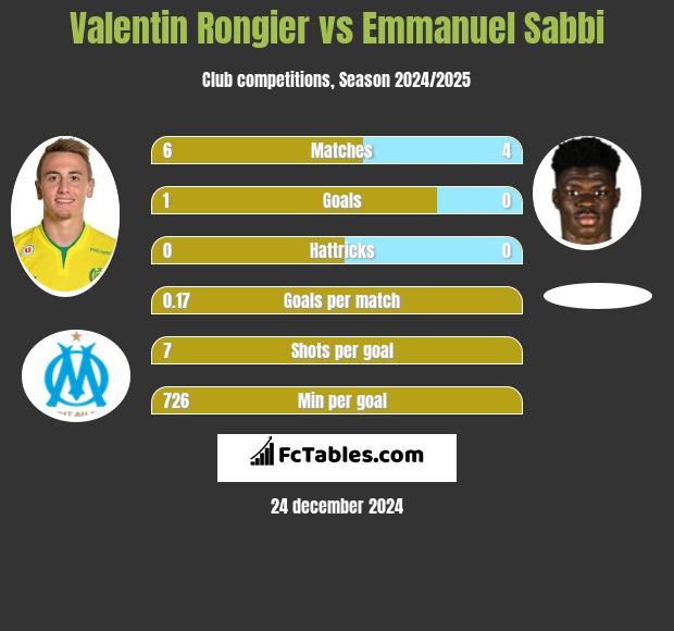 Valentin Rongier vs Emmanuel Sabbi h2h player stats