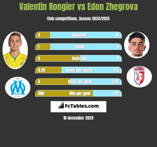 Valentin Rongier vs Edon Zhegrova h2h player stats