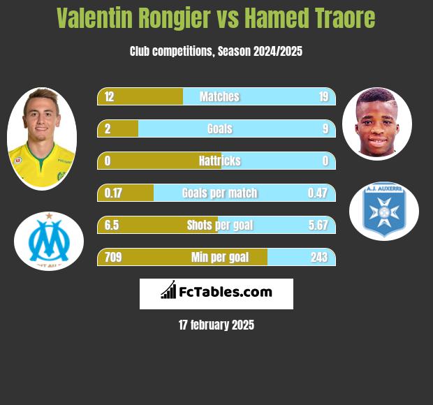 Valentin Rongier vs Hamed Traore h2h player stats