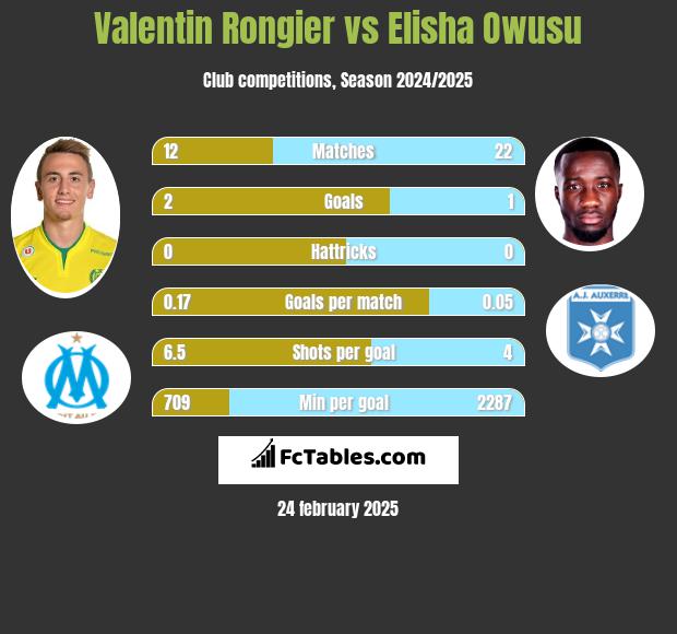 Valentin Rongier vs Elisha Owusu h2h player stats