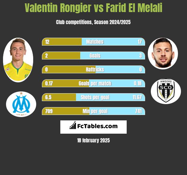 Valentin Rongier vs Farid El Melali h2h player stats