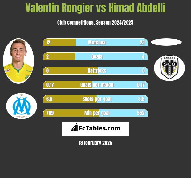 Valentin Rongier vs Himad Abdelli h2h player stats