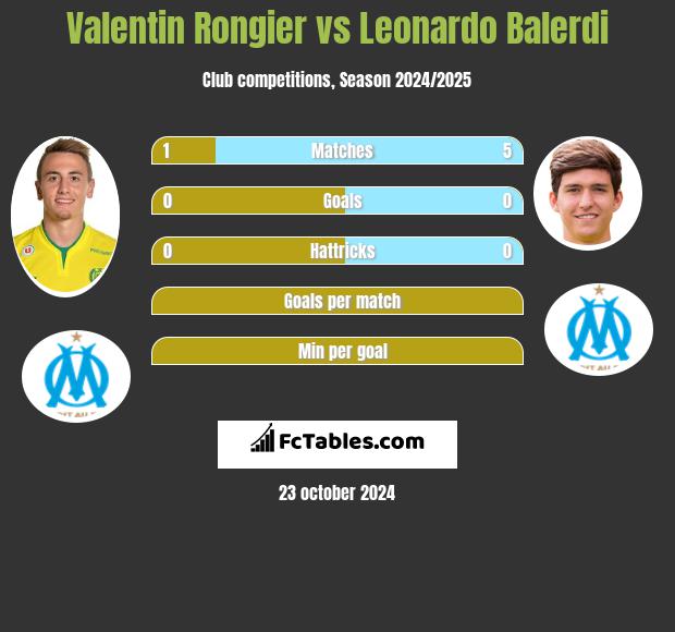 Valentin Rongier vs Leonardo Balerdi h2h player stats