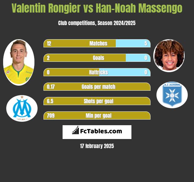 Valentin Rongier vs Han-Noah Massengo h2h player stats