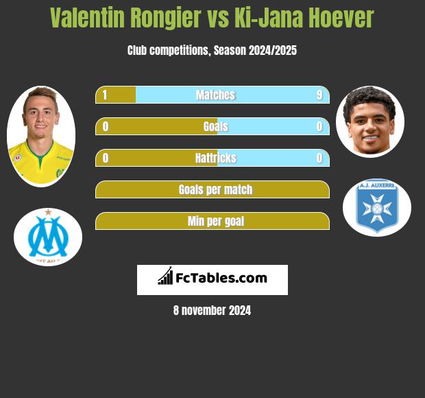 Valentin Rongier vs Ki-Jana Hoever h2h player stats