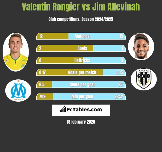 Valentin Rongier vs Jim Allevinah h2h player stats