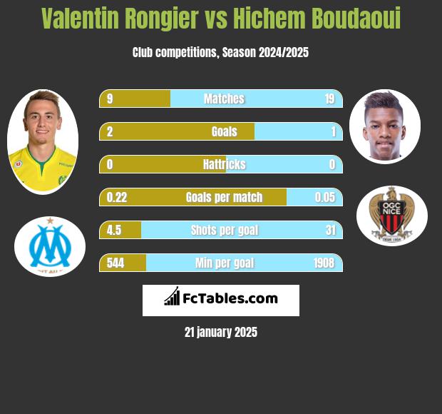 Valentin Rongier vs Hichem Boudaoui h2h player stats