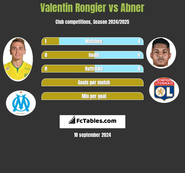 Valentin Rongier vs Abner h2h player stats