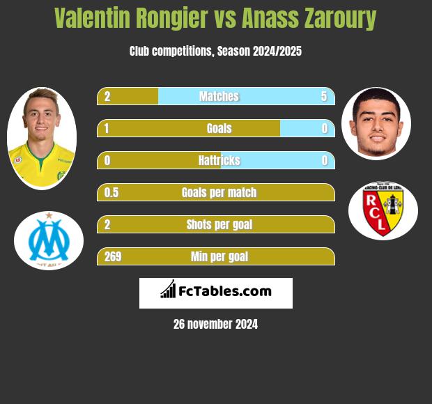 Valentin Rongier vs Anass Zaroury h2h player stats