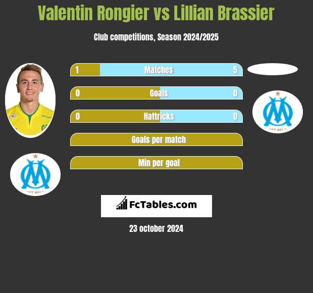 Valentin Rongier vs Lillian Brassier h2h player stats