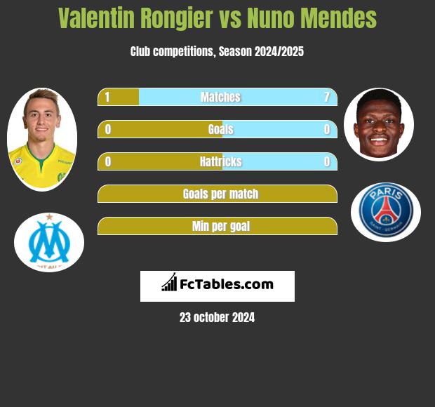 Valentin Rongier vs Nuno Mendes h2h player stats