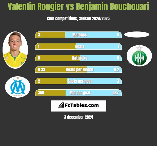 Valentin Rongier vs Benjamin Bouchouari h2h player stats