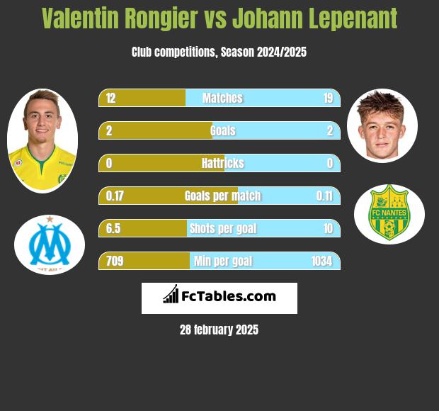 Valentin Rongier vs Johann Lepenant h2h player stats