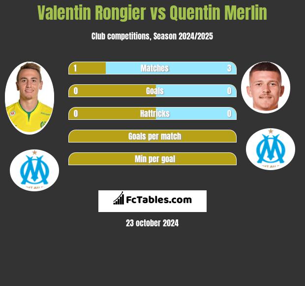 Valentin Rongier vs Quentin Merlin h2h player stats