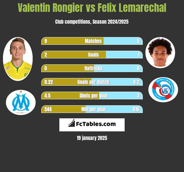 Valentin Rongier vs Felix Lemarechal h2h player stats