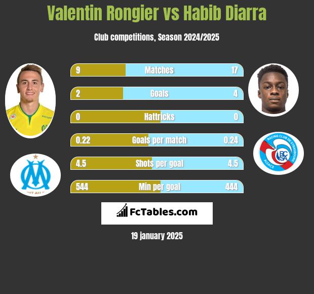 Valentin Rongier vs Habib Diarra h2h player stats