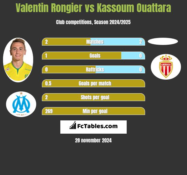 Valentin Rongier vs Kassoum Ouattara h2h player stats