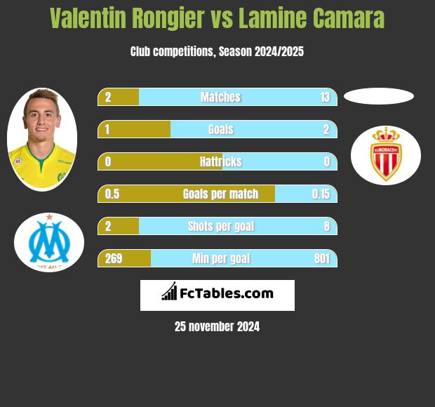 Valentin Rongier vs Lamine Camara h2h player stats