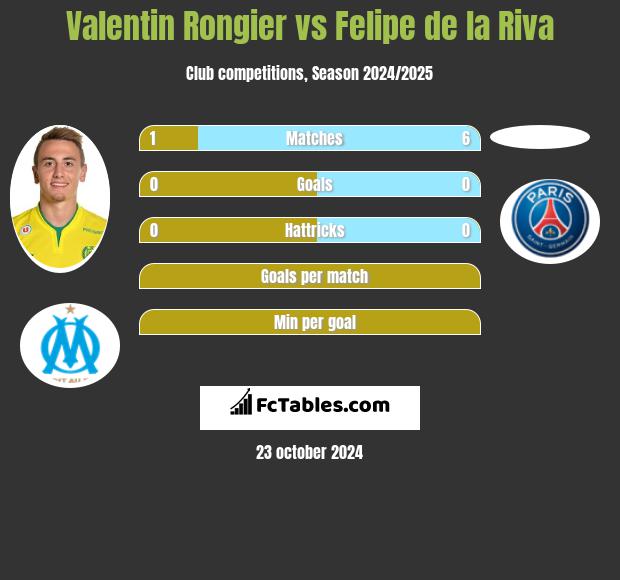 Valentin Rongier vs Felipe de la Riva h2h player stats