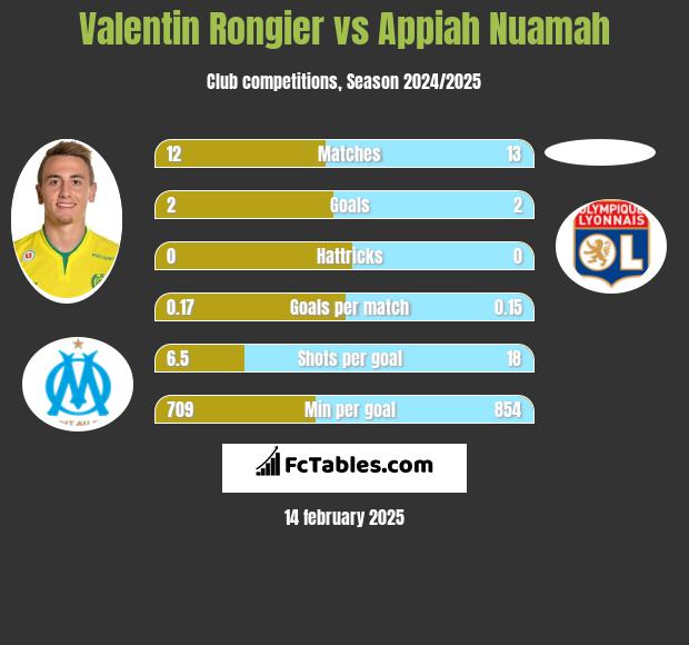 Valentin Rongier vs Appiah Nuamah h2h player stats