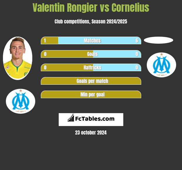 Valentin Rongier vs Cornelius h2h player stats