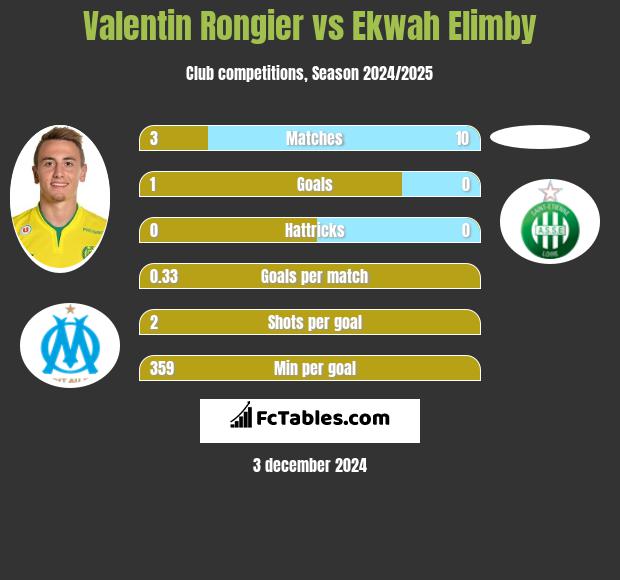 Valentin Rongier vs Ekwah Elimby h2h player stats