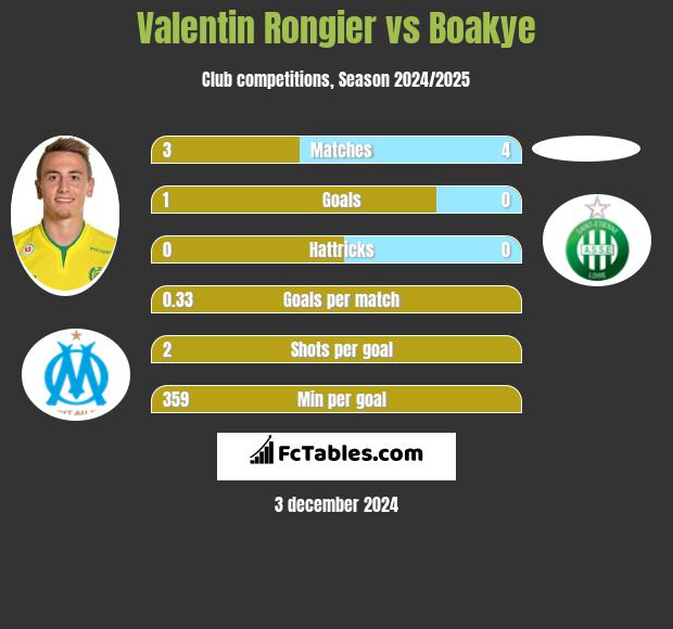 Valentin Rongier vs Boakye h2h player stats