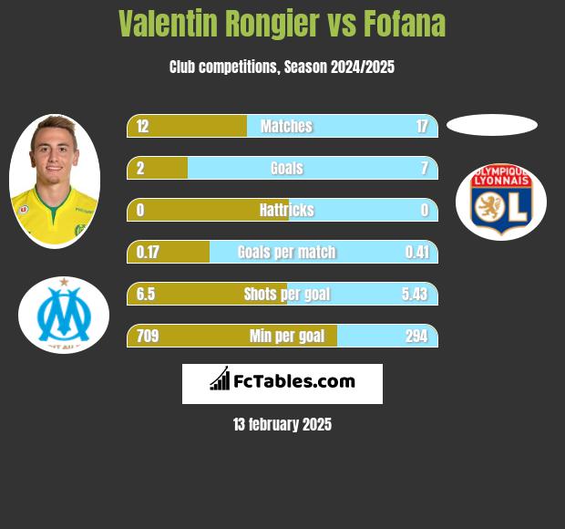 Valentin Rongier vs Fofana h2h player stats