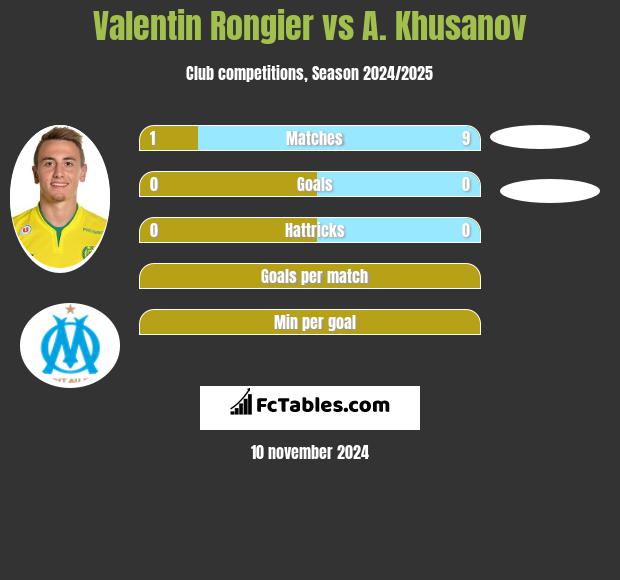 Valentin Rongier vs A. Khusanov h2h player stats