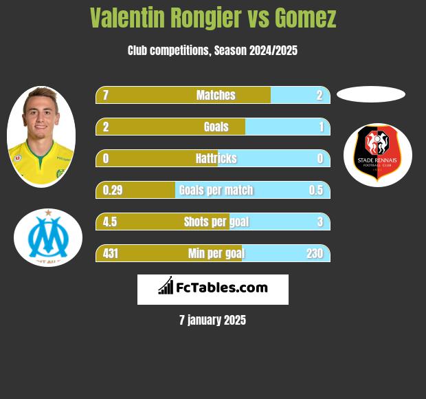 Valentin Rongier vs Gomez h2h player stats