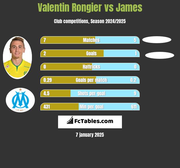 Valentin Rongier vs James h2h player stats